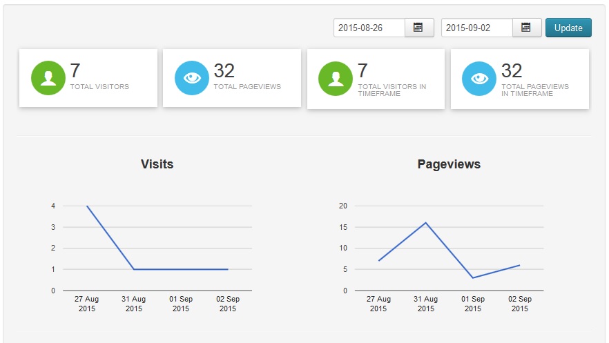 RSSeo! New Site statistics view