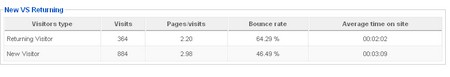 RSSeo! New VC Returning visitors chart